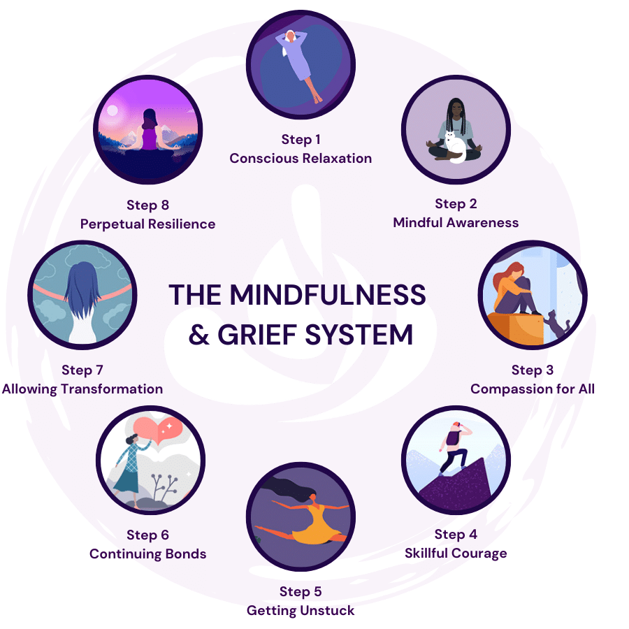 Mindfulness & Grief System