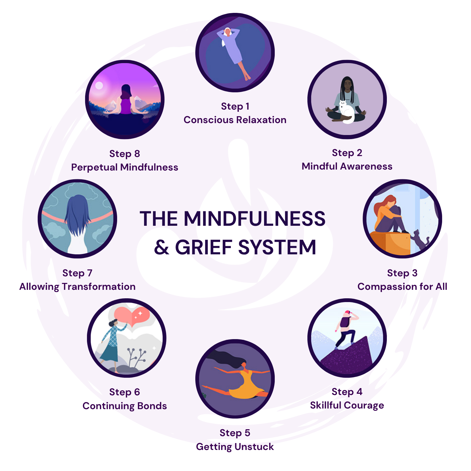 The 8-Step Mindfulness & Grief System by Heather Stang